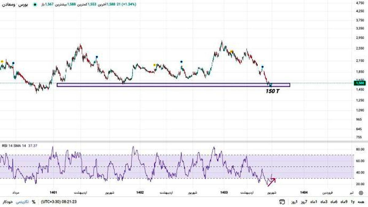 ارزش ذاتی سهام «ومعادن» ۵۶ درصد بالاتر از قیمت فعلی است


