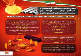 صدرنشینی فولاد خوزستان در تامین نیاز کشور به شمش فولادی تا پایان اردیبهشت سال جاری