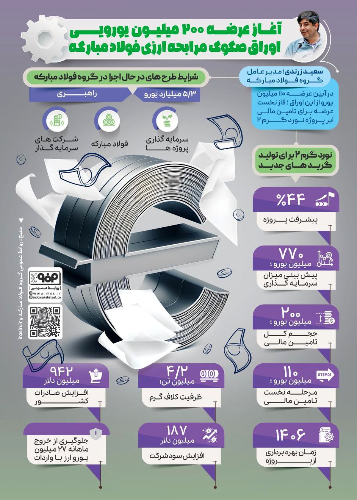 فولادینفو: آغاز عرضه ۲۰۰ میلیون یورویی اوراق صکوک مرابحه ارزی فولاد مبارکه