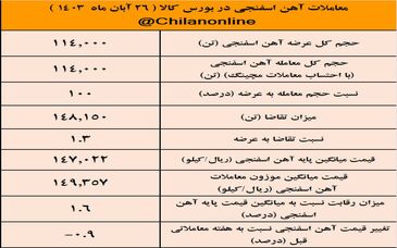 بازگشت آرام قیمت آهن اسفنجی به کانال ۱۴ هزار تومانی/ نتیجه معاملات آهن اسفنجی در بورس کالا

