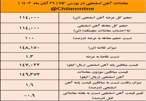 بازگشت آرام قیمت آهن اسفنجی به کانال ۱۴ هزار تومانی/ نتیجه معاملات آهن اسفنجی در بورس کالا

