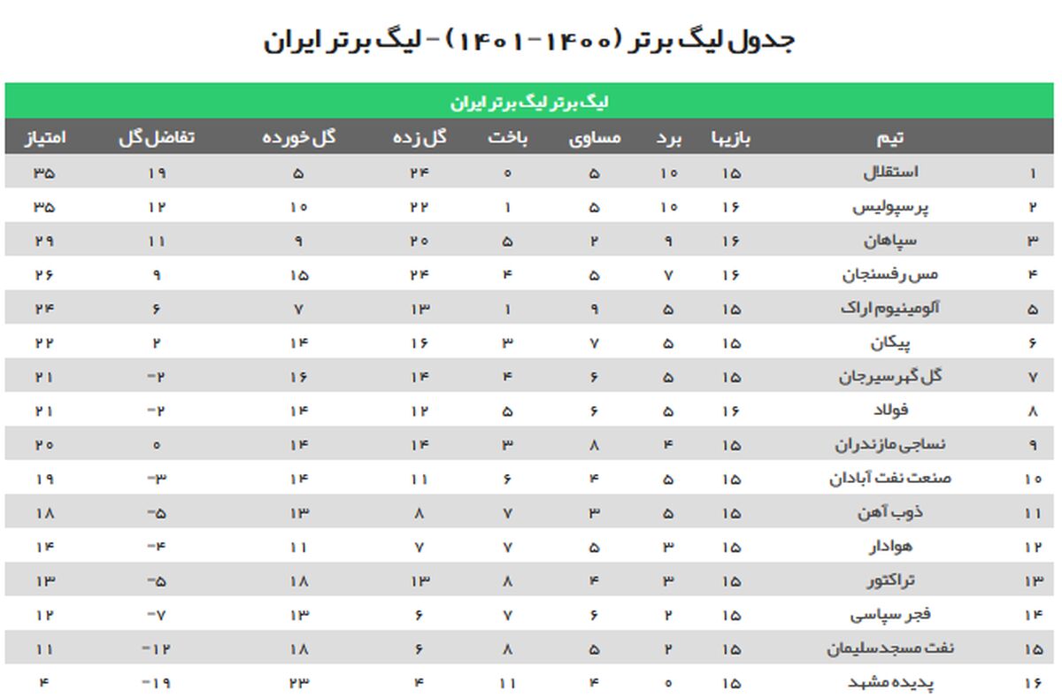 بالای جدول تکان نخورد/ پرسپولیس به استقلال رسید، سپاهان از مدعیان عقب ماند + جدول