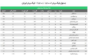 بالای جدول تکان نخورد/ پرسپولیس به استقلال رسید، سپاهان از مدعیان عقب ماند + جدول