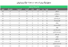 بالای جدول تکان نخورد/ پرسپولیس به استقلال رسید، سپاهان از مدعیان عقب ماند + جدول