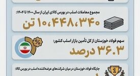 چرا فولاد خوزستان مورد حمله دشمن قرار گرفت؟(بخش هفتم: بزرگ‌ترین تأمین‌کننده بازار اسلب فولادی ایران)