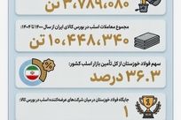 چرا فولاد خوزستان مورد حمله دشمن قرار گرفت؟(بخش هفتم: بزرگ‌ترین تأمین‌کننده بازار اسلب فولادی ایران)