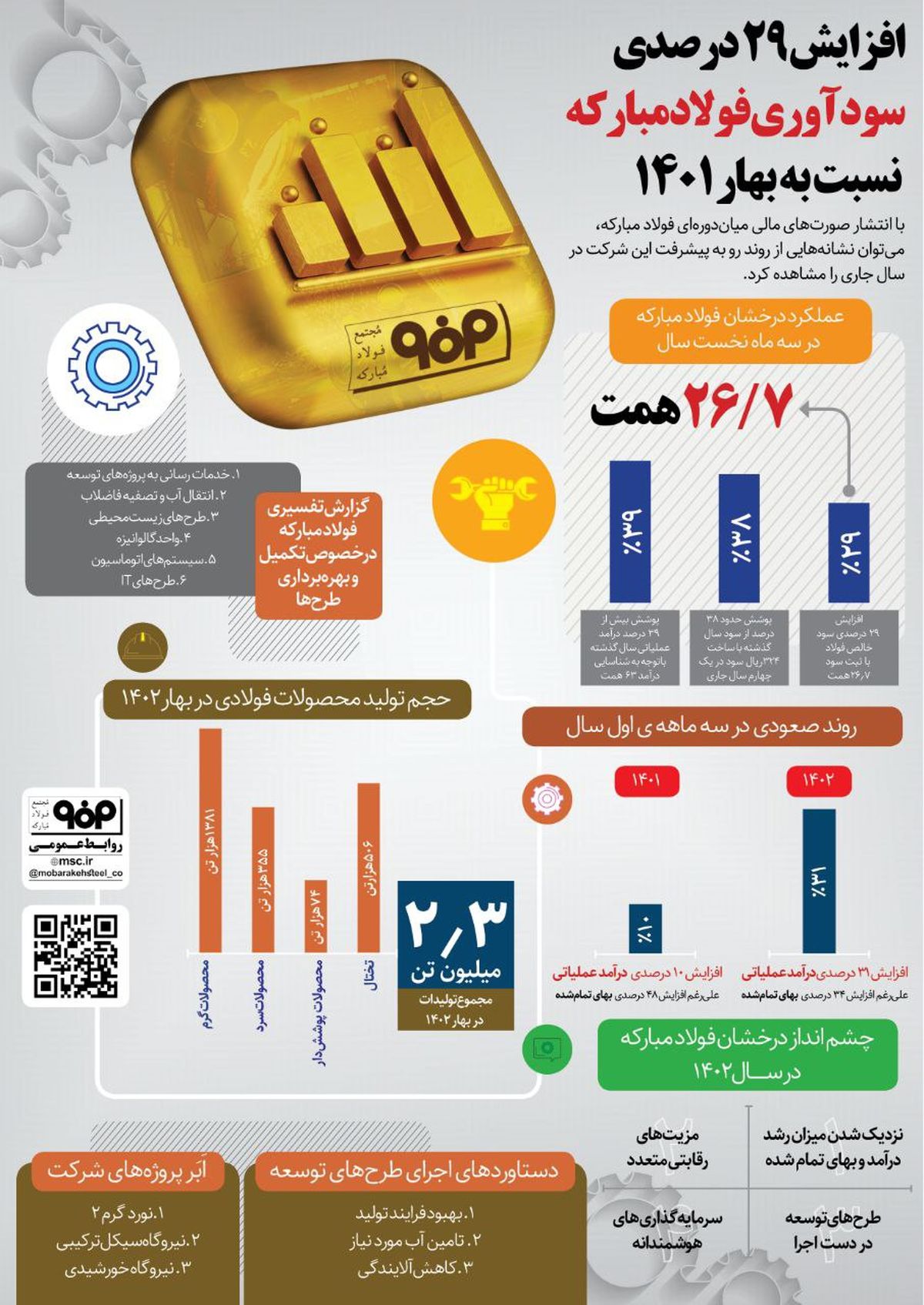 افزایش ۲۹ درصدی سودآوری فولاد مبارکه نسبت به بهار ۱۴۰۱