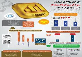 افزایش ۲۹ درصدی سودآوری فولاد مبارکه نسبت به بهار ۱۴۰۱