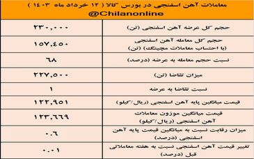 قیمت آهن اسفنجی ثابت ماند/ نتیجه معاملات آهن اسفنجی در بورس کالا