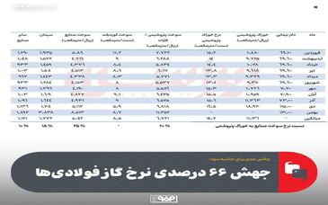 چالش جدی برای حاشیه سود؛ جهش ۶۶ درصدی نرخ گاز فولادی‌ها