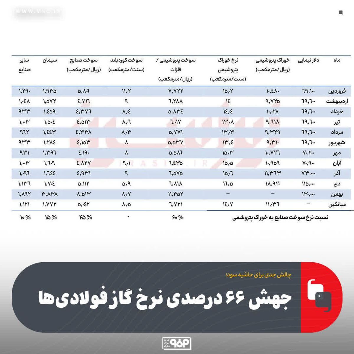 چالش جدی برای حاشیه سود؛ جهش ۶۶ درصدی نرخ گاز فولادی‌ها