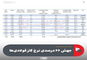 چالش جدی برای حاشیه سود؛ جهش ۶۶ درصدی نرخ گاز فولادی‌ها