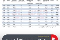 چالش جدی برای حاشیه سود؛ جهش ۶۶ درصدی نرخ گاز فولادی‌ها