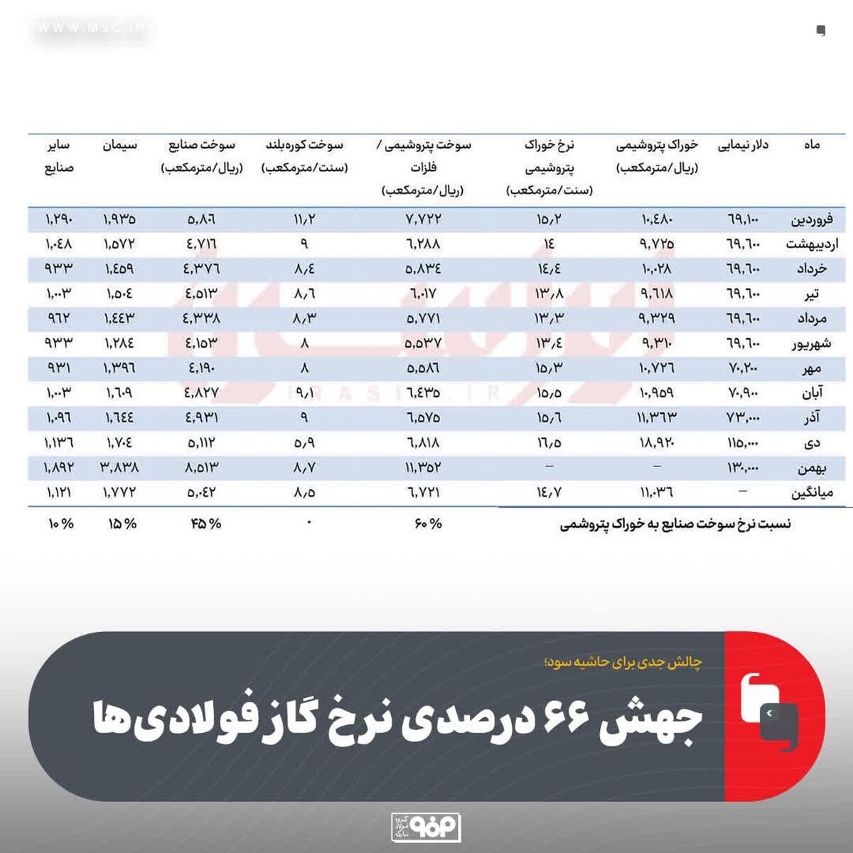 چالش جدی برای حاشیه سود؛ جهش ۶۶ درصدی نرخ گاز فولادی‌ها