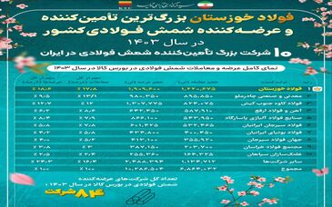 فولاد خوزستان بزرگ ترین تامین‌کننده و عرضه‌کننده شمش فولادی کشور در سال ۱۴۰۳/ ۱۰ شرکت بزرگ تامین‌کننده شمش فولادی در ایران