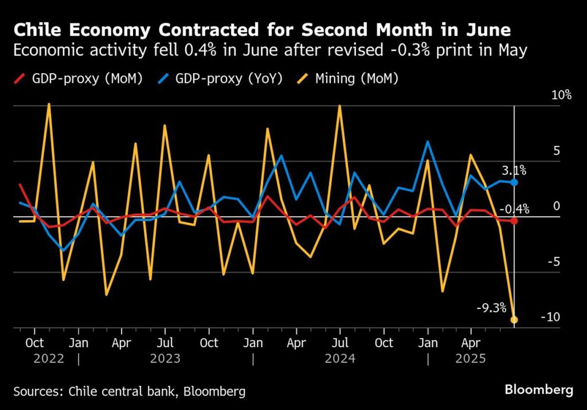 سقوط درآمد معدنی غول تولیدکننده مس