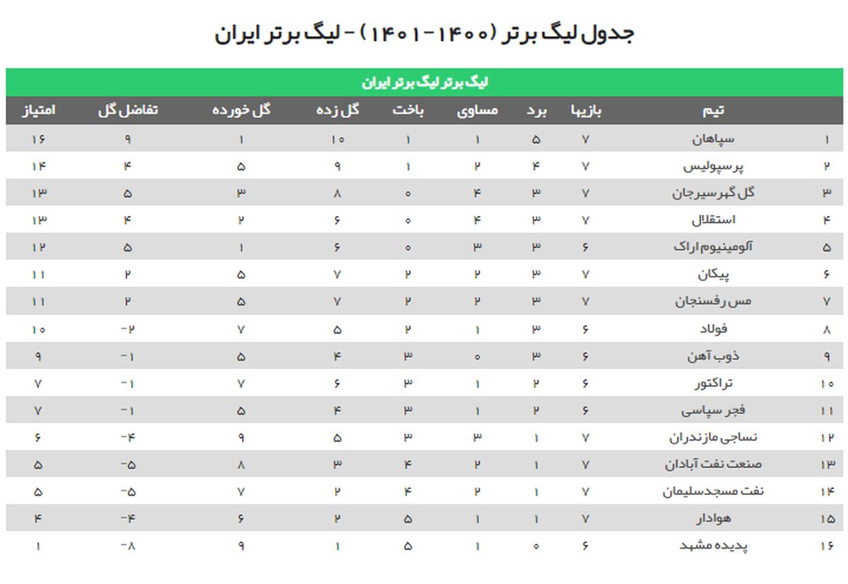 پرسپولیس بالاخره از استقلال گذر کرد/ تداوم صدرنشینی سپاهان در شب بازگشت گل‌گهر به جمع مدعیان + جدول

