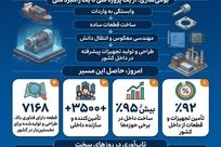 نهضت بومی سازی، ستون اقتدار صنعتی