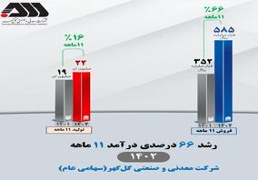  تداوم افزایش درآمد عملیاتی شرکت معدنی‌وصنعتی گل‌گهر