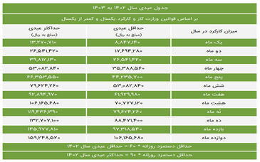 جدول حقوق وزارت کار سال 1403 + میزان عیدی و پاداش