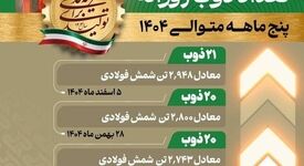 "ثبت رکورد 21 ذوب وتولید 2948 تن شمش فولادی"