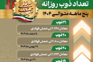 "ثبت رکورد 21 ذوب وتولید 2948 تن شمش فولادی"