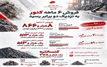 کارنامه ۶ماهه «کنور» با فروش نزدیک به دو برابر پارسال

