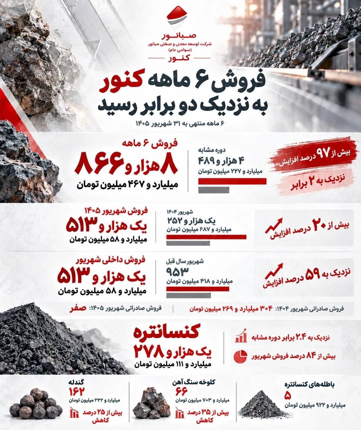 کارنامه ۶ماهه «کنور» با فروش نزدیک به دو برابر پارسال

