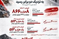 کارنامه ۶ماهه «کنور» با فروش نزدیک به دو برابر پارسال

