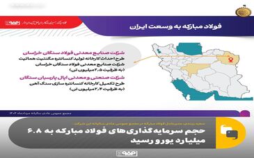 حجم سرمایه‌گذاری‌های فولاد مبارکه به ۶.۸ میلیارد یورو رسید/ سرمایه‌گذاری در میادین گازی برای تأمین پایدار انرژی