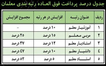 جدول پرداخت فوق‌العاده رتبه‌بندی معلمان + نحوه محاسبه افزایش حقوق