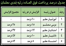 جدول پرداخت فوق‌العاده رتبه‌بندی معلمان + نحوه محاسبه افزایش حقوق