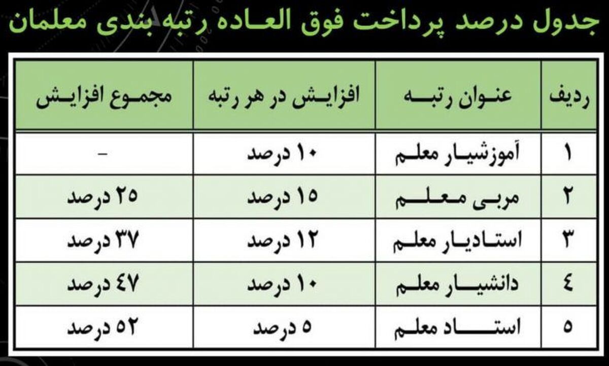 جدول پرداخت فوق‌العاده رتبه‌بندی معلمان + نحوه محاسبه افزایش حقوق