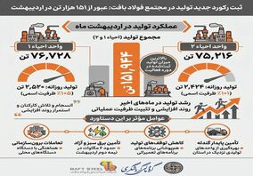 ثبت رکورد جدید تولید در مجتمع فولاد بافت؛ عبور مجموع تولید از ۱۵۱ هزار تن در اردیبهشت