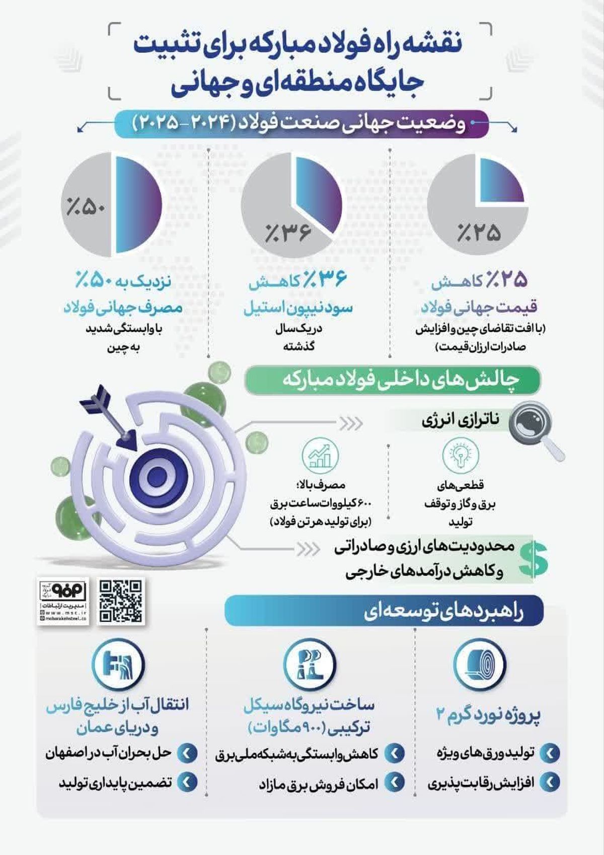 فولادینفو: نقشه راه فولادمبارکه برای تثبیت جایگاه منطقه ای و جهانی

