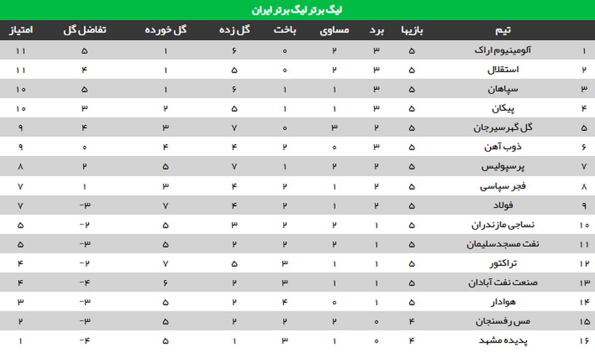 جدول لیگ برتر پس از بازی‌های استقلال و پرسپولیس
