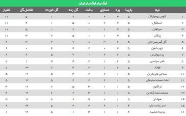 جدول لیگ برتر پس از بازی‌های استقلال و پرسپولیس
