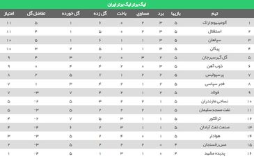 جدول لیگ برتر پس از بازی‌های استقلال و پرسپولیس
