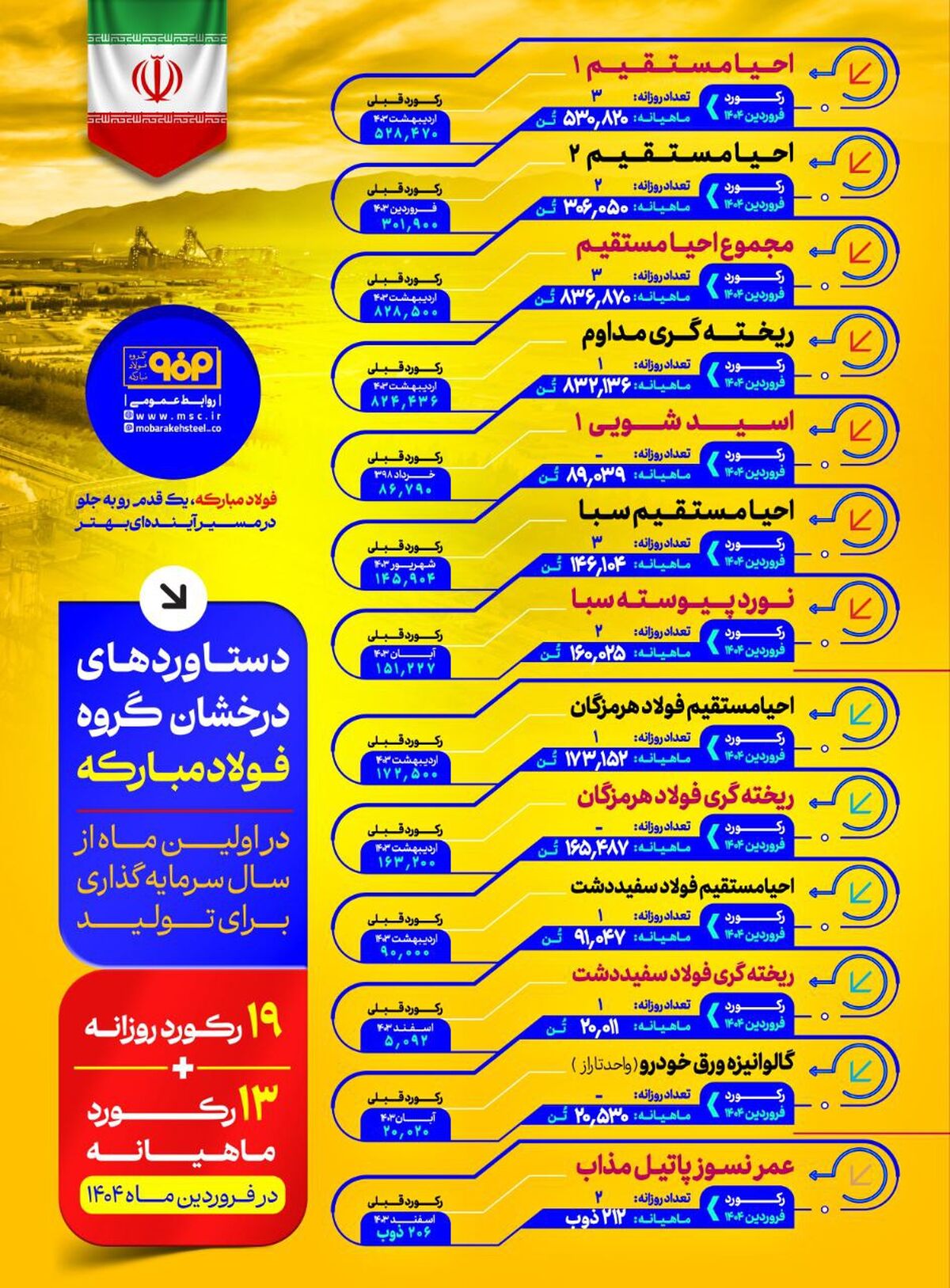 دستاوردهای درخشان گروه فولاد مبارکه در اولین ماه از سال سرمایه‌گذاری برای تولید