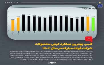 کسب بهترین عملکرد کیفی محصولات شرکت فولاد مبارکه در سال 1403