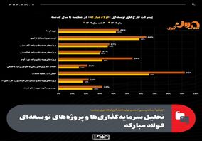 تحلیل سرمایه‌گذاری‌ها و پروژه‌های توسعه‌ای فولاد مبارکه