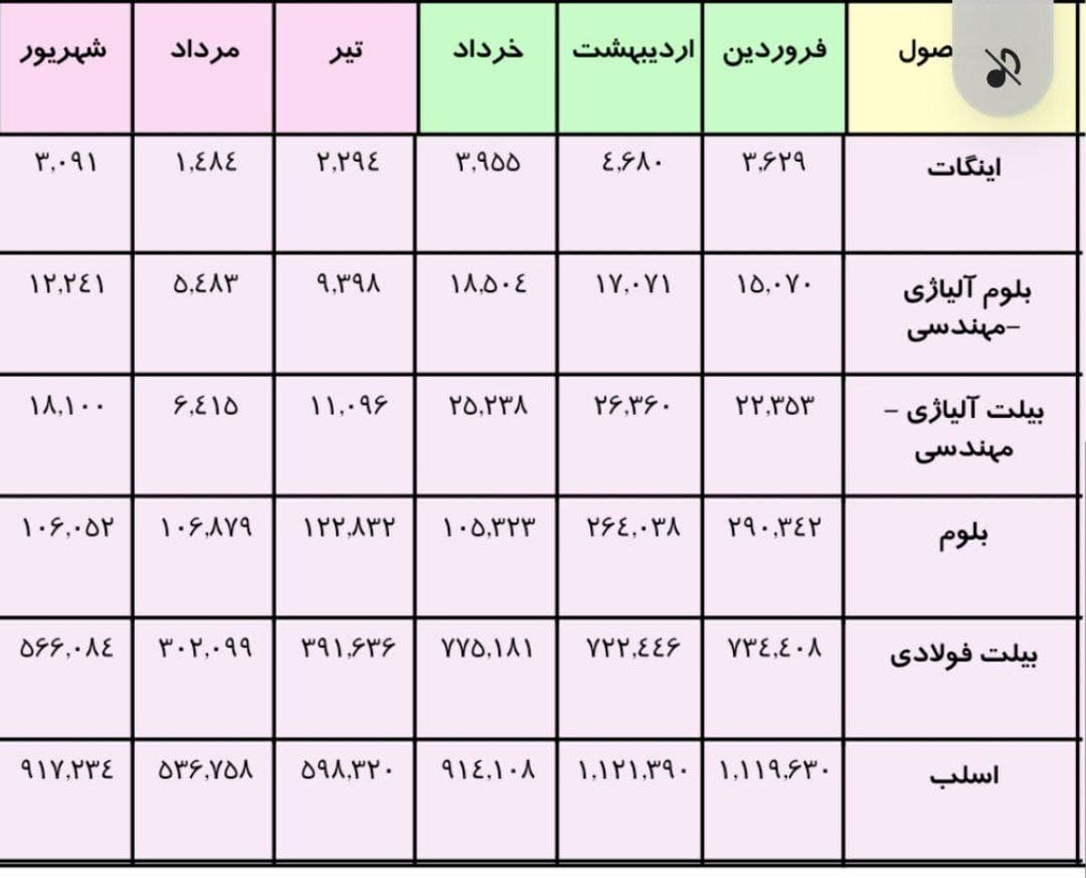  جدول تولید فولادخام به تفکیک ماه، نیمه نخست سال ۱۴۰۰ 