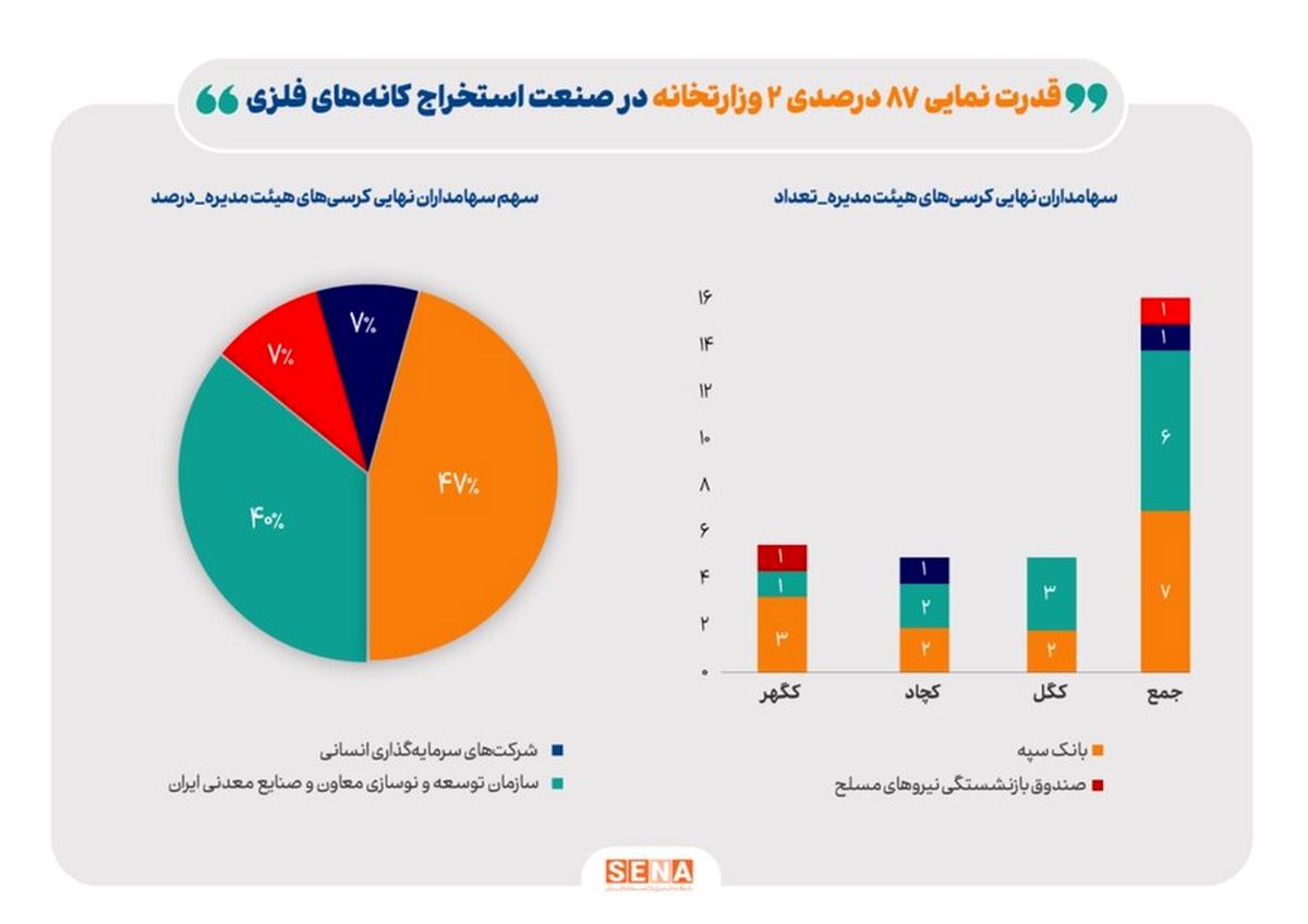 رونمایی از بازیگران قدرت در سهام سنگ‌آهن/ قدرت‌نمایی ۸۷ درصدی سهام‌داران دولتی در صنعت استخراج کانه‌های فلزی

