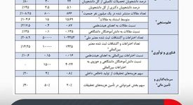 وضعیت تحقق شاخص‌های نقشه جامع علمی کشور 