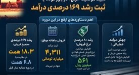 تثبیت جایگاه «ارفع» در بازار فولاد با رشد ۱۶۹ درصدی درآمد چهارماهه


