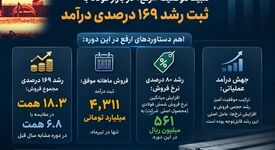 تثبیت جایگاه «ارفع» در بازار فولاد با رشد ۱۶۹ درصدی درآمد چهارماهه

