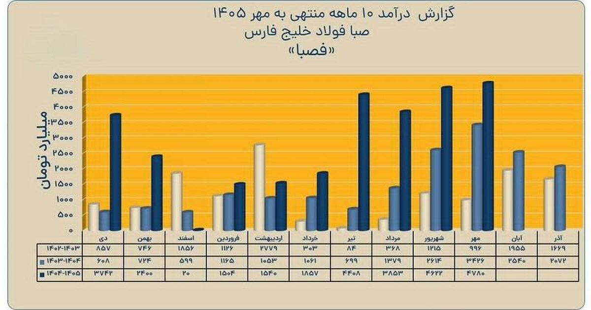 ثبت درآمد ۲۸.۷ همتی در صبا فولاد خلیج فارس


