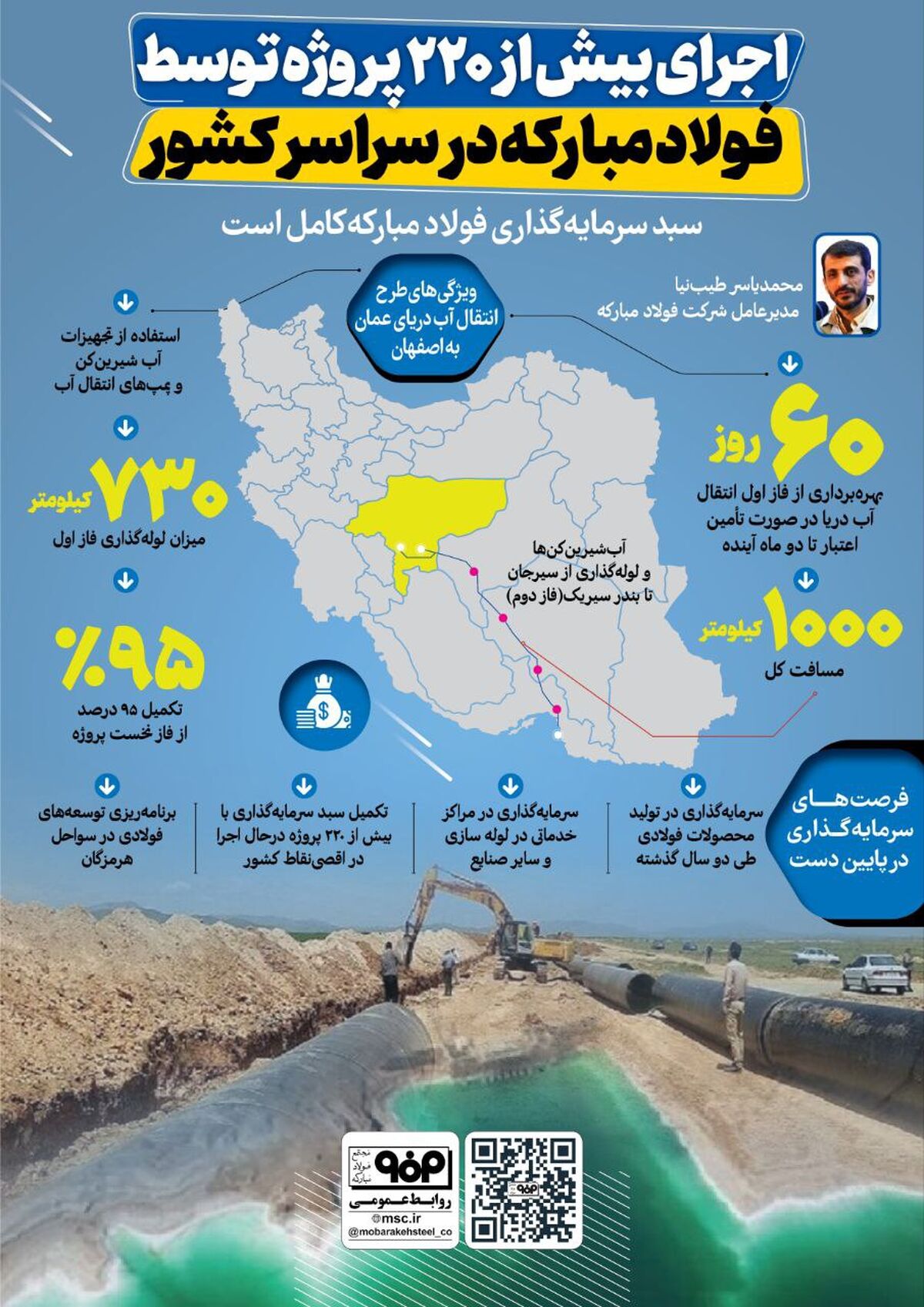 فولادینفو: اجرای بیش از ۲۲۰ پروژه توسط فولاد مبارکه در سراسر کشور