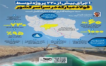 فولادینفو: اجرای بیش از ۲۲۰ پروژه توسط فولاد مبارکه در سراسر کشور