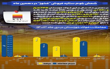 در بورس کالای ایران رقم خورد؛ شمش بلوم ستاره فروش "فخوز" در دهمین ماه